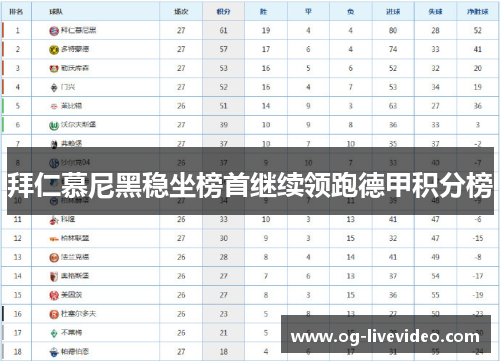 拜仁慕尼黑稳坐榜首继续领跑德甲积分榜